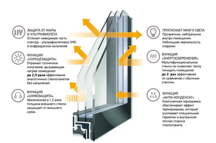 Стеклопакеты MASCOGLASS: какой выбрать для квартиры, дома и детской